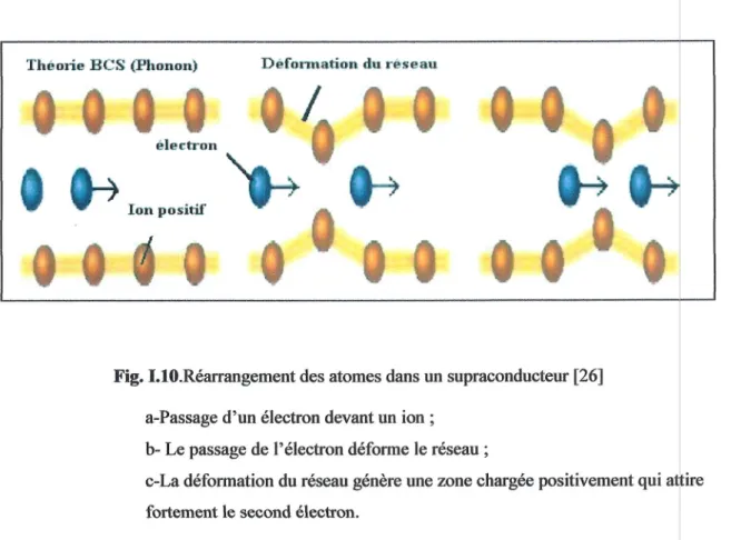 Fig.  I.l0.R6arrangement  des  atomes  dans  un  supraconducteur  [26]