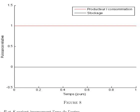 Figure 8 – P et S varient inversement l’une de l’autre.