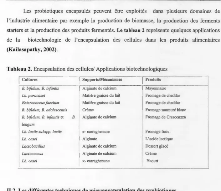 Tableau 2.  Encapsulation des cellules/ Applications biotechnologiques 