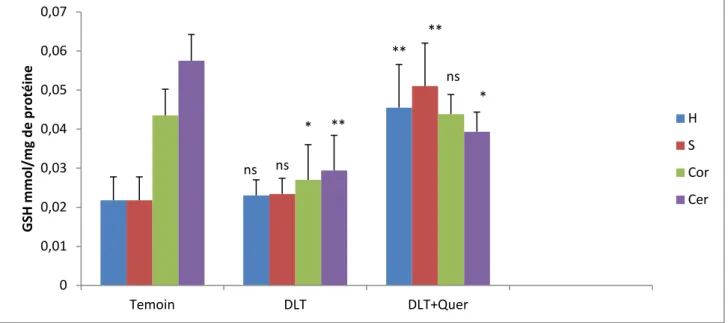 Figure  12:La  variation  du  taux  de  GSH  mitochondriale  sous  l’effet  de  DLT  associée  ou  non  à  la  quercétine  dans  différentes  régions  de  cerveau.(H :  Hippocampe,  S :  Striatum,  Cor :  Cortex,  Cer :  Cervelet, Quer : Quercétine).