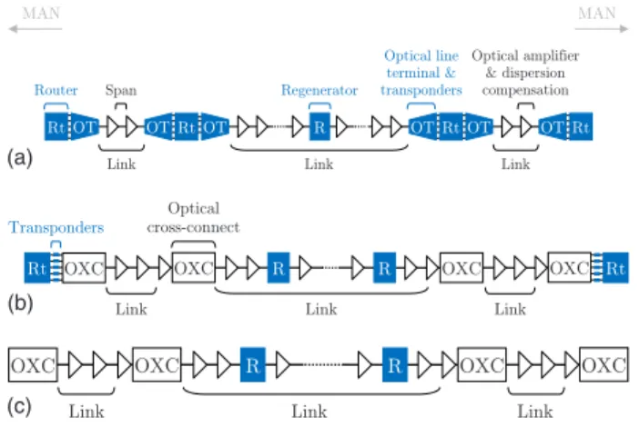 Fig. 5. (Color online) Sample end-to-end WAN connection under EPS, OCS/OBS, and OFS. Electronic networking devices are shown in blue; optical networking devices are shown in black and white.