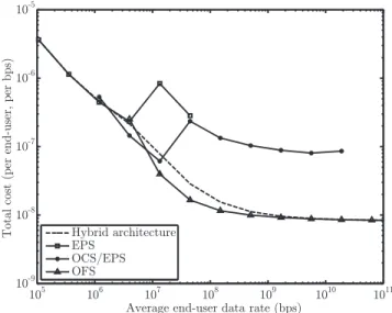 Fig. 10. Minimum-cost hybrid architecture as a function of MAN size and average end-user data rate