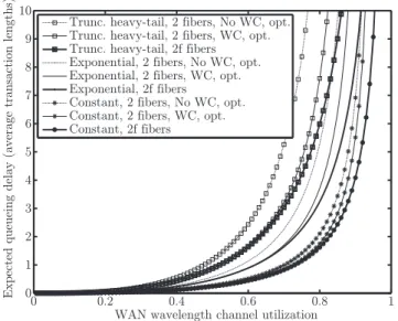 Fig. 2. Expected queueing delay versus throughput for DN with two fibers and 2f fibers per DN under three flow length distributions