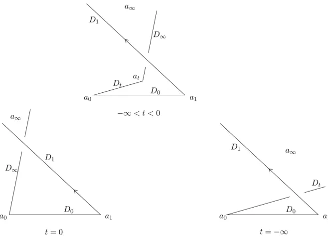 Figure 4.2 – Déformation du quadrilatère défini par un jeu de directions orientées 4.2.3 Le changement de variables