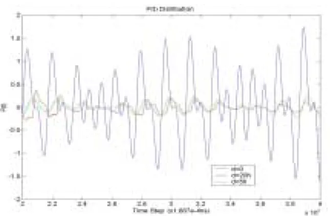 Fig 9 Poynting (Vector in Time Domain (f = 900MHz, L = 4cm, h = 0.4mm) 