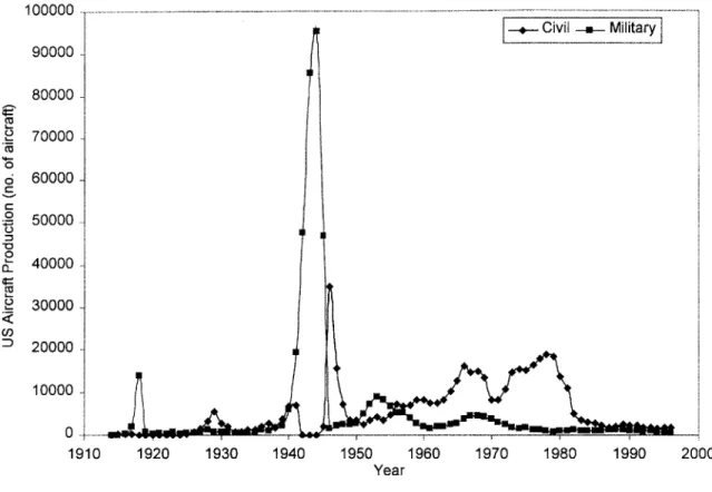 Figure  1:  History of U.S.  aircraft production'