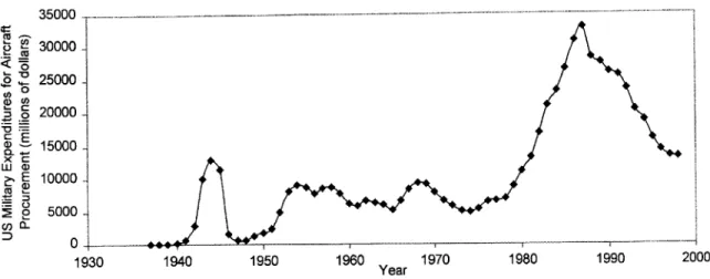 Figure 2:  History of U.S.  military aircraft  procurement 2