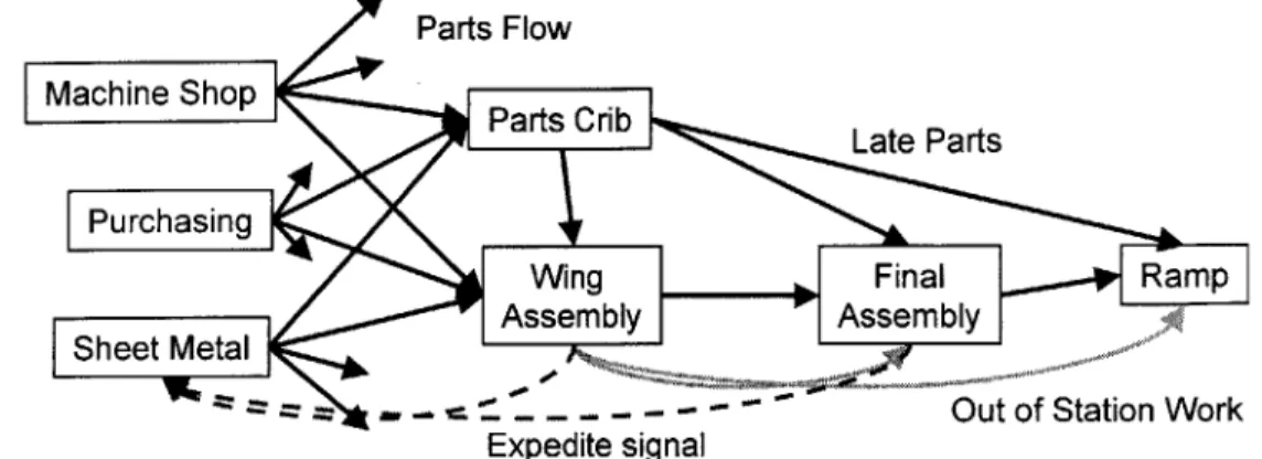 Figure  3:  Flow  of parts,  out of station work  and expedite  signals 3.3.5  Operator Work