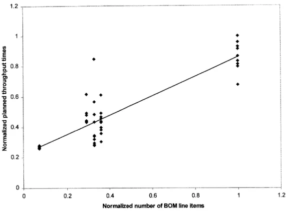 Figure 4:  Planned  throughput time vs. Number  of BOM  line  items 4