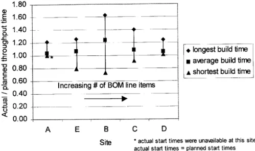 Figure 5:  Normalized  build-times at wing  assembly  sites