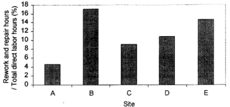 Figure  7:  Rework  and  repair hours / Total  direct labor  hours at  each  site