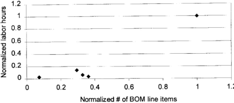 Figure  11:  Labor  hours vs. BOM  line items at the different sites8