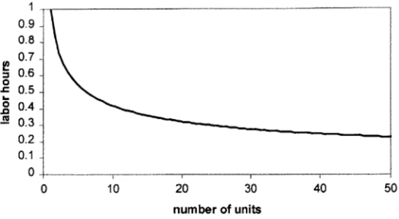 Figure  12:  Learning  curve used  to estimate  number  of labor hours  of first unit