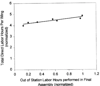 Figure  13:  Labor hours vs. Out of station work 9