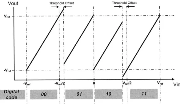 Figure  1-4:  The  effects  of  the  offset  of  the  sub-ADC  threshold  levels  on  the  output voltage.