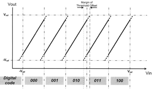 Figure  1-5:  Over-range  protection  to  provide  margin  for  sub-ADC  threshold  levels.