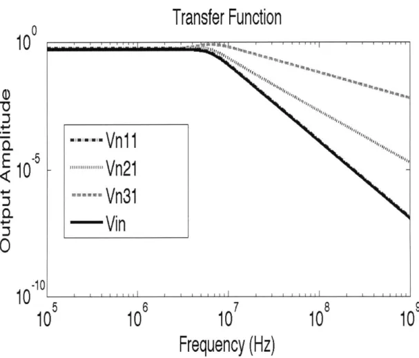 Figure  4-14:  Noise  transfer  function  of  integrators  input  noise  in  a  third  order  But- But-terworth  filter.