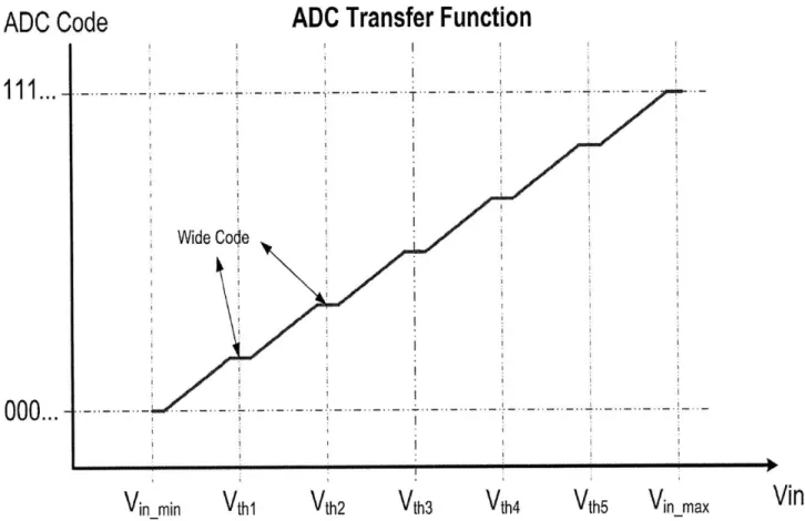 Figure  5-3:  ADC  transfer  function  when  the gain  of each stage is  larger  than the  ideal gain.