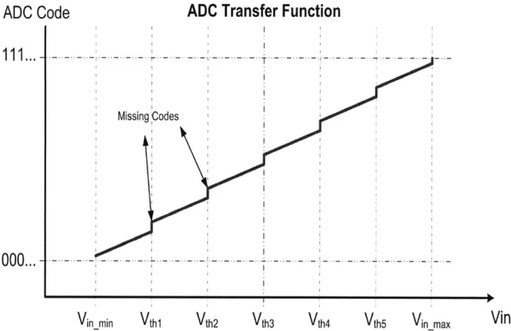Figure  5-4:  ADC  transfer  function  when  the  gain  of  each  stage  is  smaller  than  the ideal  gain.