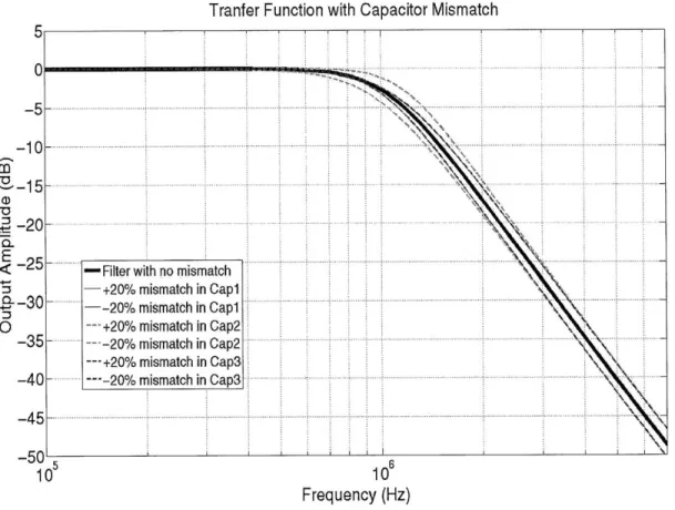 Figure  5-5:  Transfer  function  of  a  third  order  butterworth  filter  with  20%  mismatch on  only one  integrating  capacitor.