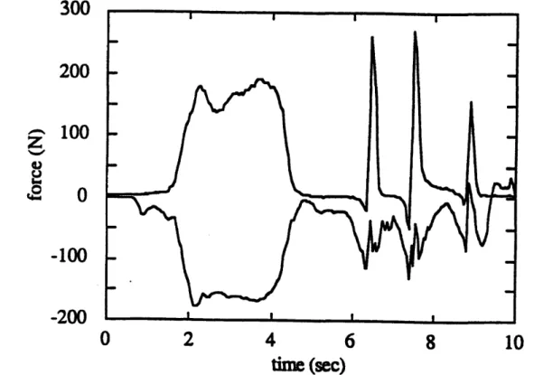 Figure  3.2  and  3.3  show  typical  results  of the  force  measurements  collected