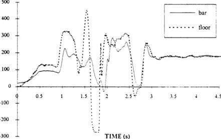 Figure  3.8  shows  the  force  profile  during  a 225  lbs  'power clean'  by  subject  B