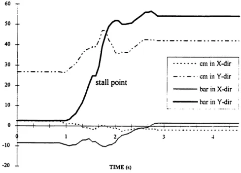 Figure  3.8  shows  the force  profile  during  a  225  lbs  'power clean'  by  subject  B