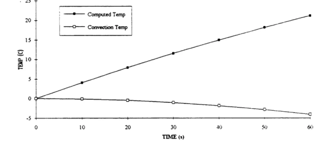 Figure  4.2  shows  the rise  in  temperature  and  the  temperature  decrease  due  to  convection f'or the first  60  seconds.