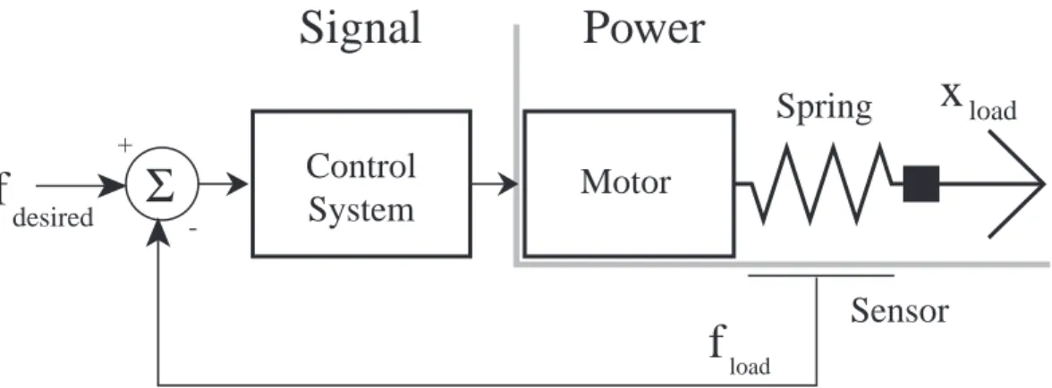 Figure 1-1: Series elastic actuator. The closed-loop actuator is topologically identical to any motion actuator with a load sensor and closed-loop feedback controller