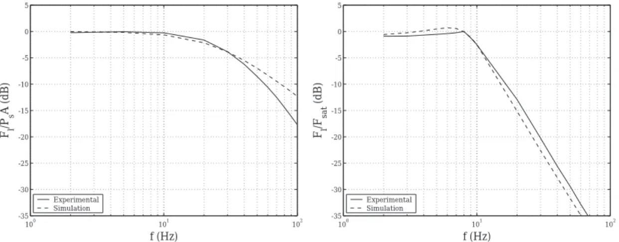 Figure 1-4: real Experimental large force bandwidth. The actuators ability to sinusoidally oscil- oscil-late at the maximum force, F sat , at steady state is limited in frequency due to the spring compliance and motor saturation in force and velocity