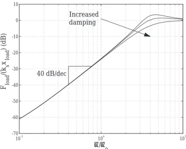 Figure 1-5: sim The EM actuator’s output impedance as a function of load motion input frequency under PD control