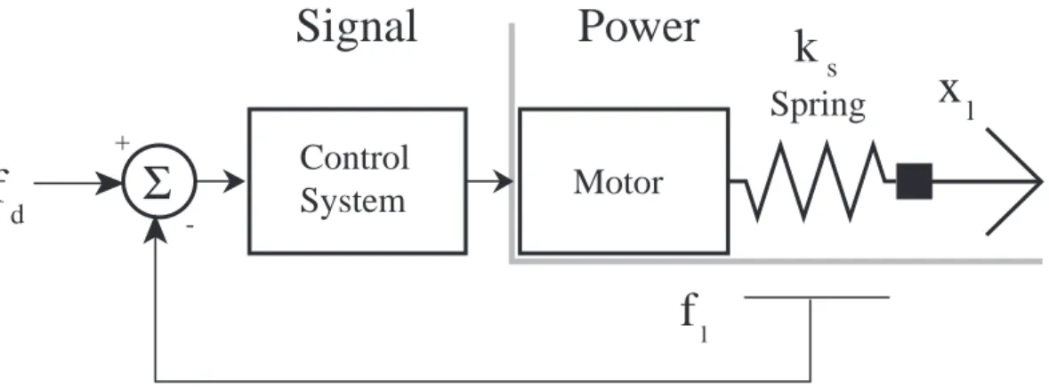 Figure 3-1: Minimal model for a series elastic actuators. There are four parts to a series elastic actuator: elasticity, control system, motor, and system inputs