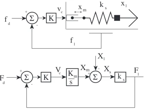 Figure 3-4: Minimal model and block diagram for a series elastic actuator. The figure on top is a time domain graphical representation of the the minimal series elastic actuator