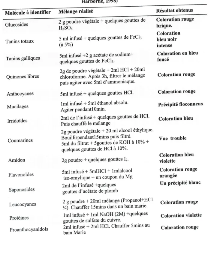 Tableau  2.  Tests  phytochimiques r6alis6s  sur  f  infus6  d'L  vrscosa  (Trease et  Evans'  1989;