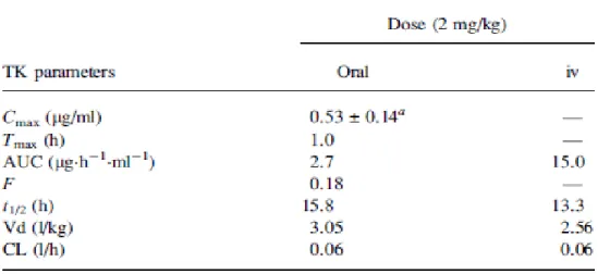 Figure  01.  Profils  de  concentration  plasmatique  de  DLT  en  du  temps  plasmatique  des  rats  S-D  mâles administrés à raison de 2 mg DLT / kg po dans GF ou iv (Kim et al.,  2007)