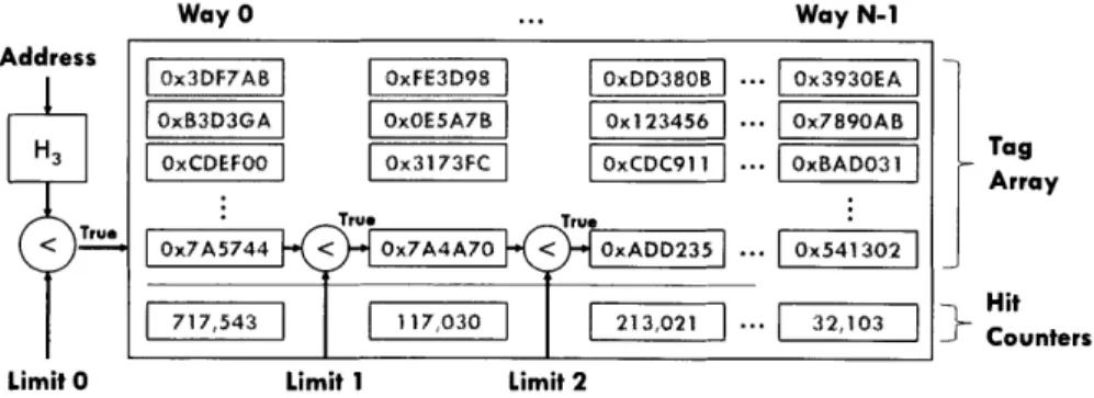 Figure  3.7:  GMONs  augment  UMONs  with  per-way limit registers that vary the  sampling rate  across  ways.
