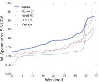 Figure  3.20:  Weighted  speedup  of Jigsaw  (w/ and w/o  per-thread  virtual  caches),  Vantage,  R-NUCA,  and IdealSPD  (2x  cache  space)  over  S-NUCA,  for 40  4x 16-thread  mixes  on  64-core  chip  with  in-order  cores.