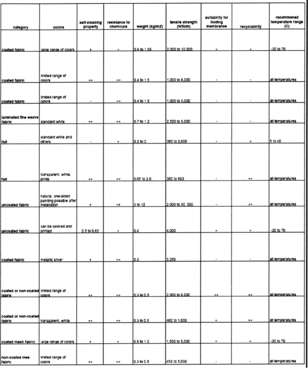 Table  1b:  Chart of fabric  specifications  (continued)