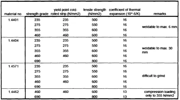 Table  1:  Strength of cast  steel