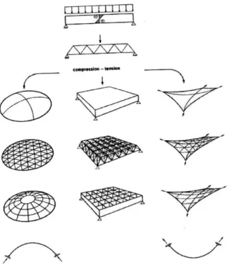 Figure  1:  The  conceptual  development  and  effectiveness of tensioned  membrane structures (Koch  et  al.,  2004)