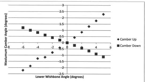 Figure 4-3:  Effect of the  lower wishbone angle on the  maxiumum  camber angle, for both upwards and  downwards suspension travel
