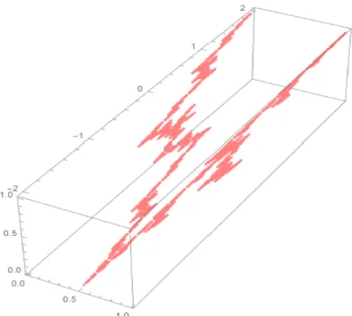 Figure 2 – Le graphe d’une fonction harmonique sur le graphe Γ W de la fonction de Weierstrass, de valeurs données sur V 0 , dans le cas où λ = 1