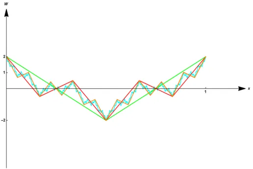 Figure 1 – Les graphes Γ W 0 (en vert), Γ W 1 (en rouge), Γ W 2 (en orange), Γ W (en cyan), dans le cas où λ = 1