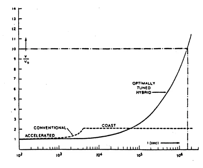 Figure  3.7  Variable and Constant  I  Rocket Voyage  Profiles [Chang-DOaz,  1985]