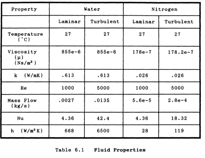 Table  6.1 Fluid Properties