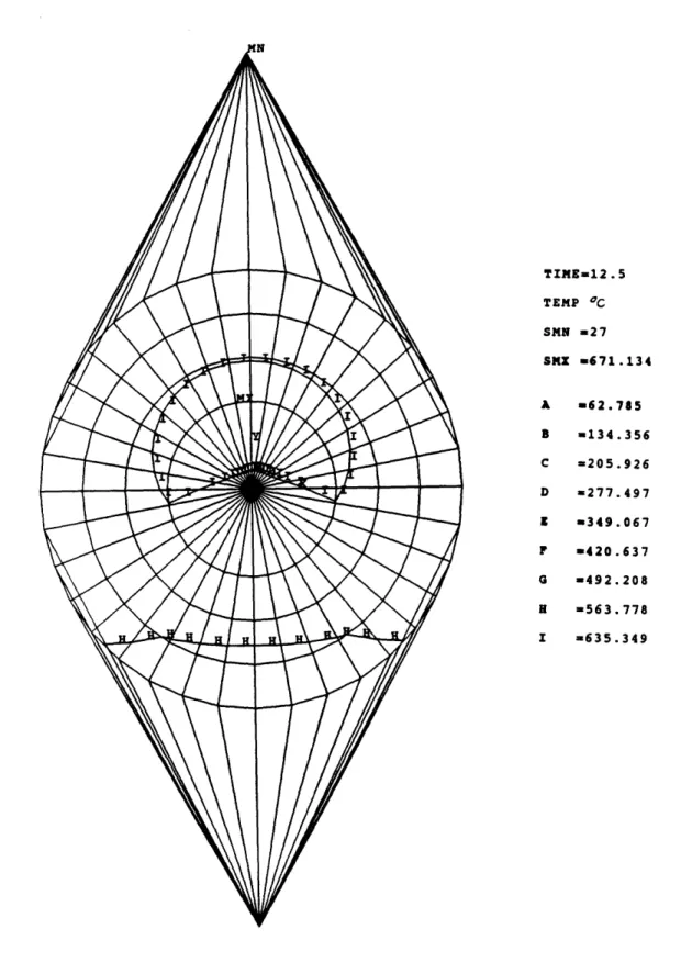 Figure  7.6 Internal  Temperature Distribution at  Final  Pulse (No Active  Cooling)