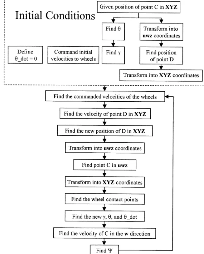 Figure 2-18:  Diagram  of Simulation  Program  Structure