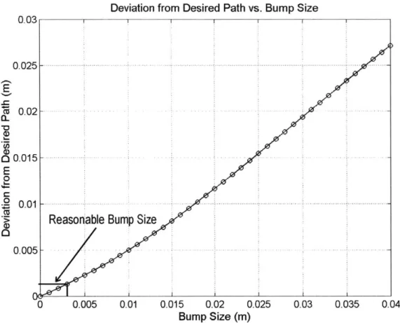 Figure 2-23: Deviation  vs.  Bump Height