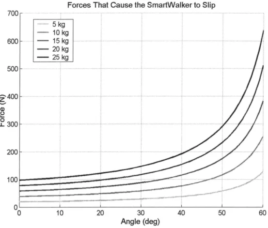 Figure  3-5  illustrates  when  the  SmartWalker  will  slip.  The  different  lines  represent  various  masses of the SmartWalker