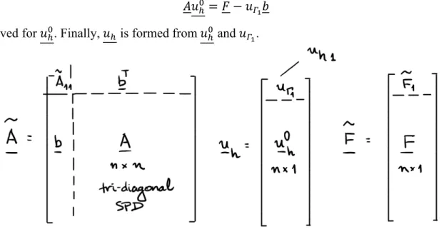 Figure 2.3: Extracting and forming matrices in a Dirichlet left end boundary condition  [7] 